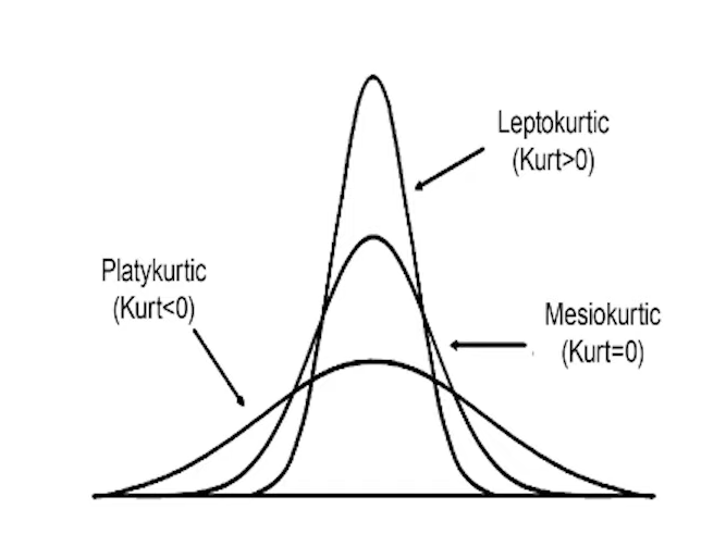 thee lines, platykurtic, leptokurtic, mesiokurtic