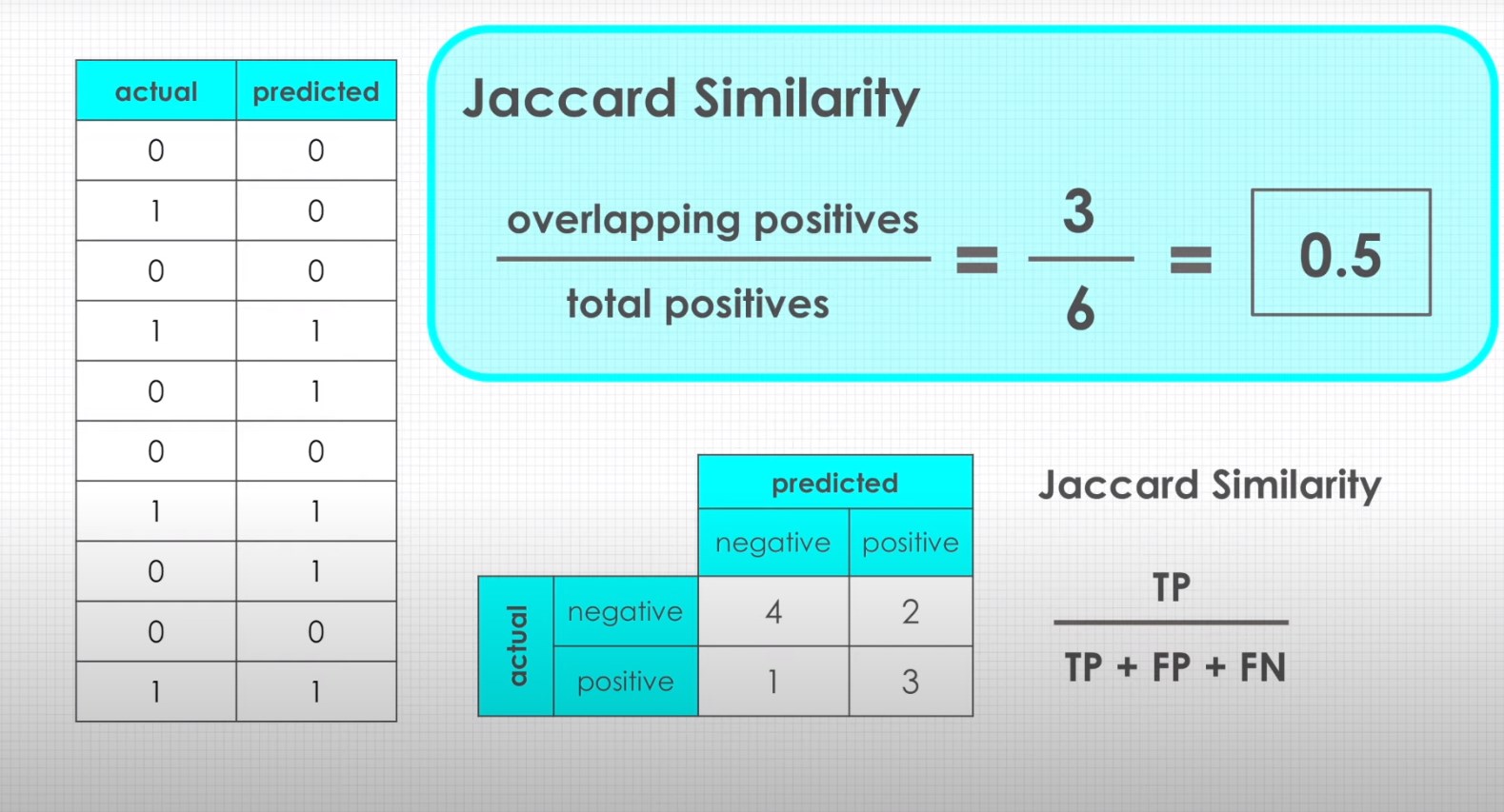 Jaccard Similarity explanation